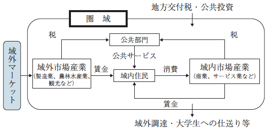 図表－2：地域の資金循環