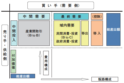 図表－3：産業連関構造