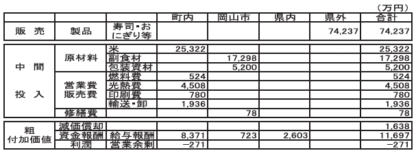 表1：赤坂町間産業連関表（赤坂天然ライス工場、平成8年版）