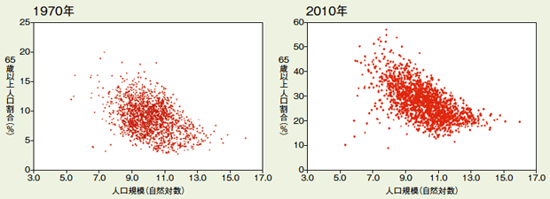 図表1：自治体の人口規模と65歳以上人口の割合の関係