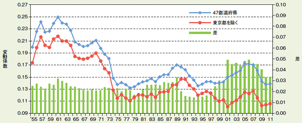 図表2：変動係数による1人当たりの県民所得格差の推移