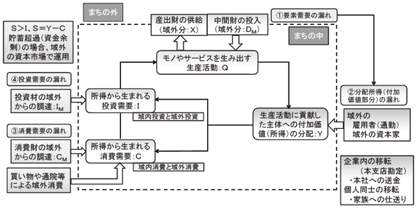 図1:地域経済における三面からみた循環と漏出 図1:地域経済における三面からみた循環と漏出