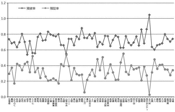 図2：全国地銀の預貸率と預証率：2014年3月末