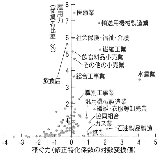 図：今治市の稼ぐ力と雇用力