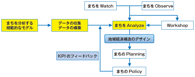 図表1:まちづくりとKPI 図表1:まちづくりとKPI
