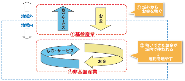 図表2：地域経済構造の概念図