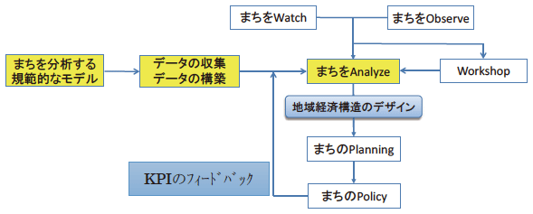 図1：まちづくりフローとKPI