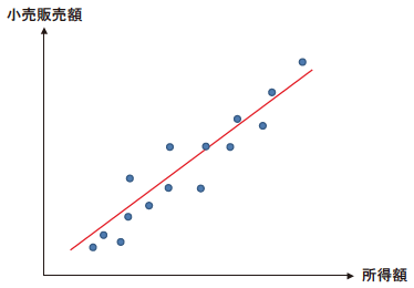 図2a：所得と小売り販売額の関係