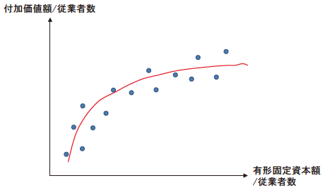 図2b：資本労働比率（有形固定資本額/ 従業者数）と労働生産性（付加価値額/ 従業者数）の関係