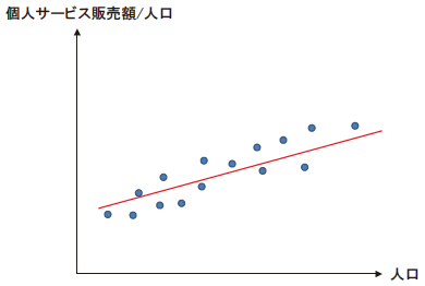 図2c：人口集積と個人サービス販売額の関係