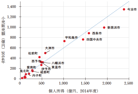 図3：個人所得と小売販売額の関係