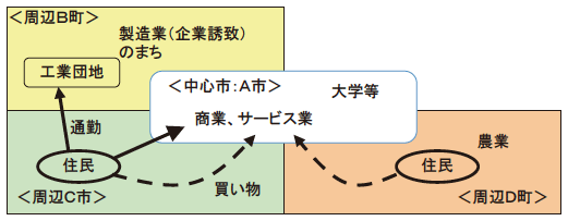 図4：市町村間の外部経済と不経済