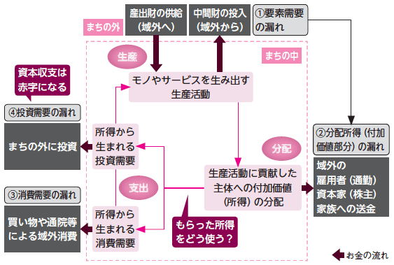 図1：地域経済の三面非等価