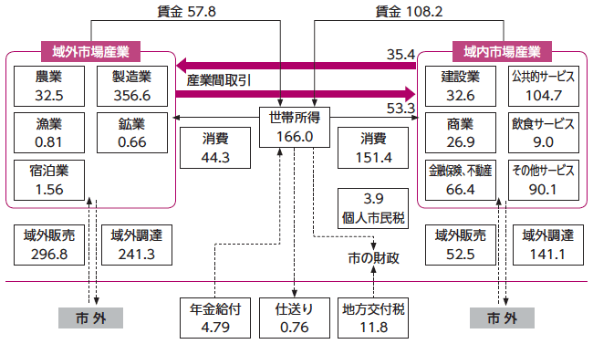 図2：循環フロー図の例