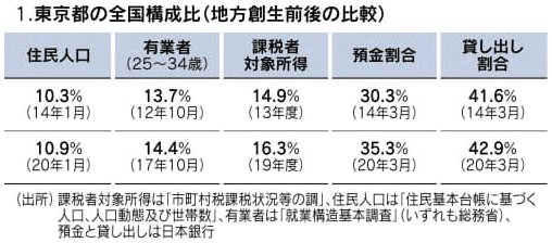 表1：東京都の全国構成比（地方創生前後の比較）