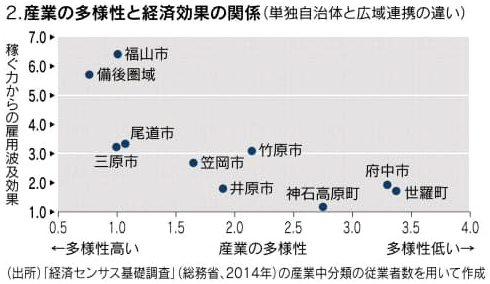 図2：産業の多様性と経済効果の関係