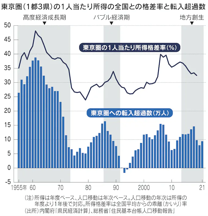 図：東京圏（1都3県）の1人当たりの所得の全国との格差率と転入超過数