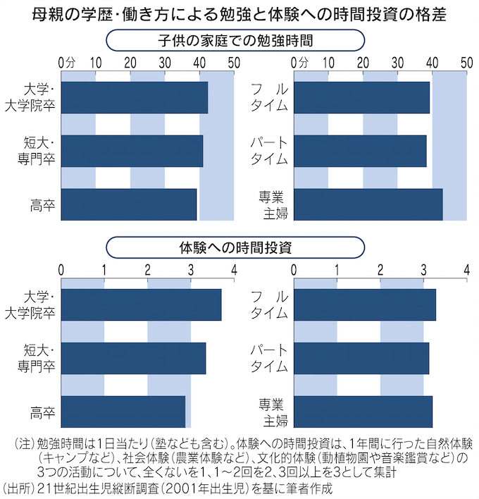 図：母親の学歴・働き方による勉強と体験への時間投資の格差