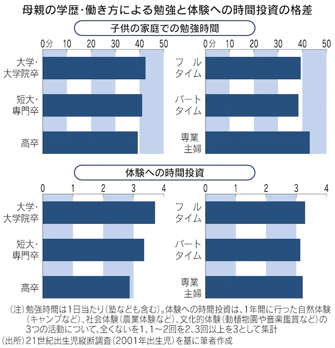 図:母親の学歴・働き方による勉強と体験への時間投資の格差 図:母親の学歴・働き方による勉強と体験への時間投資の格差