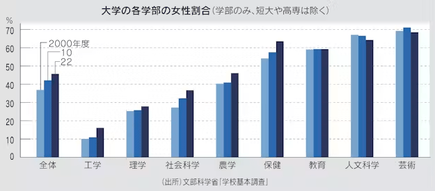 図：大学の各学部の女性割合