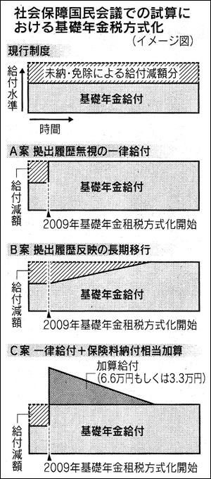 社会保障国民会議での試算における基礎年金税方式化