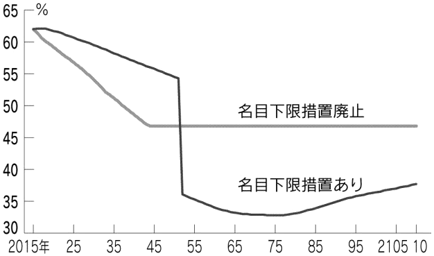 図：年金の所得代替率
