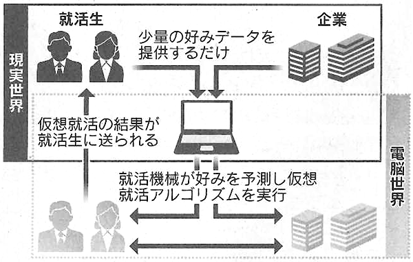 図：「就活機械」のイメージ