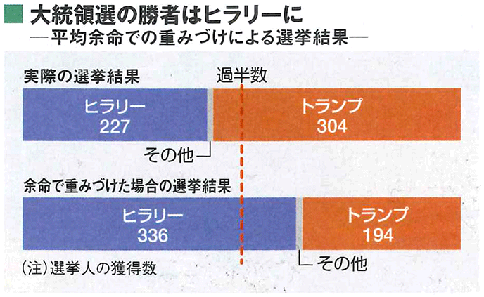 図:大統領選の勝者はヒラリーに―平均余命での重みづけによる選挙結果― 図:大統領選の勝者はヒラリーに―平均余命での重みづけによる選挙結果―