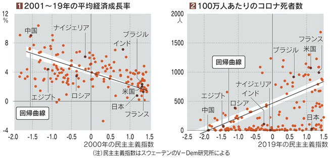 図1：2001〜19年の平均経済成長率、図2：100万人あたりのコロナ死者数