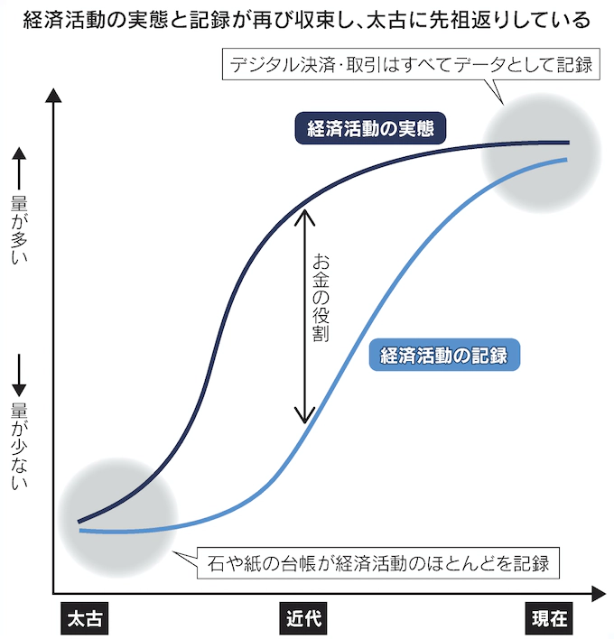 図:経済活動の実態と記録が再び収束し、太古に先祖返りしている 図:経済活動の実態と記録が再び収束し、太古に先祖返りしている