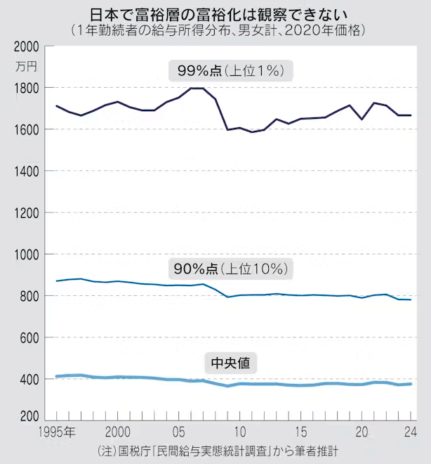 図：日本で富裕層の富裕化は観察できない