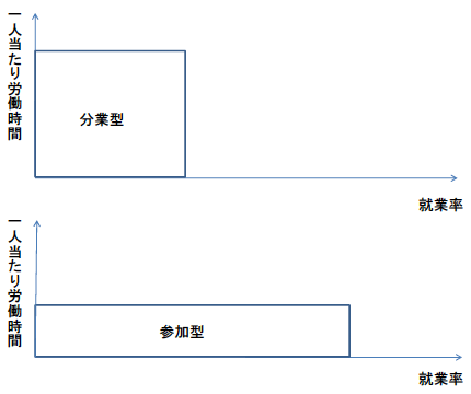 図1：「分業型」と「参加型」の社会