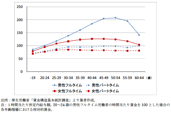 図3：日本における常用労働者の時間あたり賃金 (2010年)