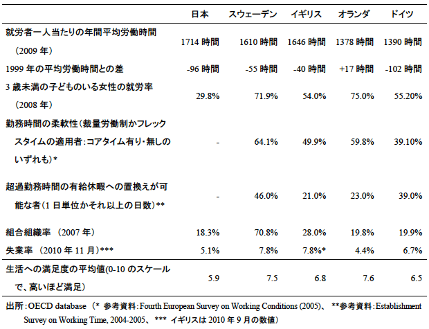 表3：5カ国の就労状況と生活満足度