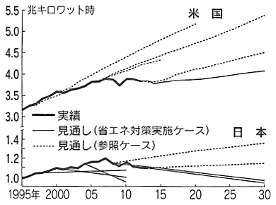 図：日米の電力需要の見通しと実績値