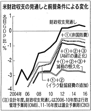 米財政収支の見通しと前提条件による変化