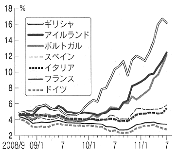 図：EU主要国の長期金利