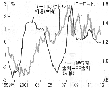 図:ドルとユーロの短期金利差と為替レート 図:ドルとユーロの短期金利差と為替レート