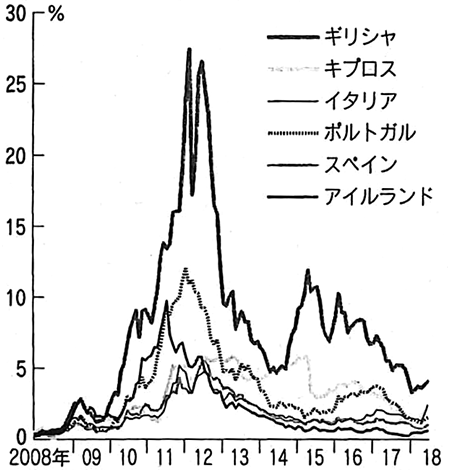 図：各国国債（10年物）のドイツ国債に対するリスクプレミアム（上乗せ金利）