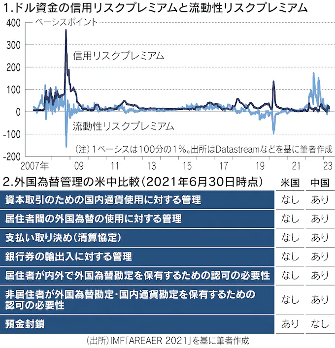 図：1.ドル資金の信用リスクプレミアムと流動性リスクプレミアム／2.外国為替管理の米中比較（2021年6月30日時点）