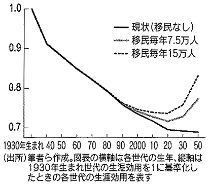 移民受け入れと各世代の効用 移民受け入れと各世代の効用