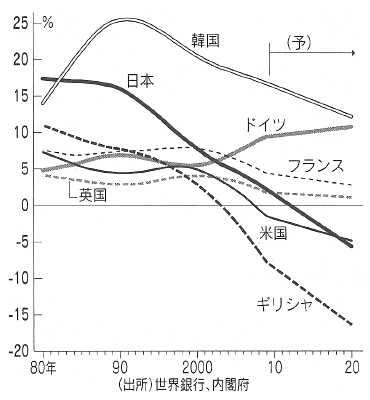 グラフ：主要国の国民貯蓄（対GNI）のトレンド推移