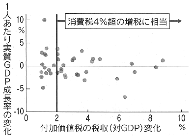 図：付加価値税の増税と成長率の関係