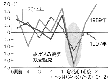 図：消費増税の前後における「実質成長率－トレンド成長率」