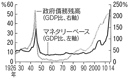 図1：マネタリーベースと政府債務残高