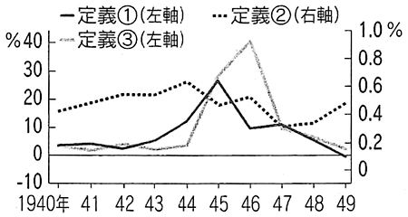 図2：戦中・戦後の通貨発行益