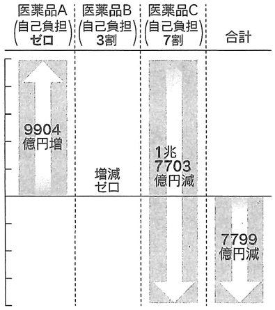 図:改革案1(自己負担率の変更)による保険給付の増減の試算 図:改革案1(自己負担率の変更)による保険給付の増減の試算