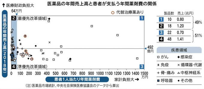 医薬品の年間売上高と患者が支払う年間薬剤費の関係 医薬品の年間売上高と患者が支払う年間薬剤費の関係