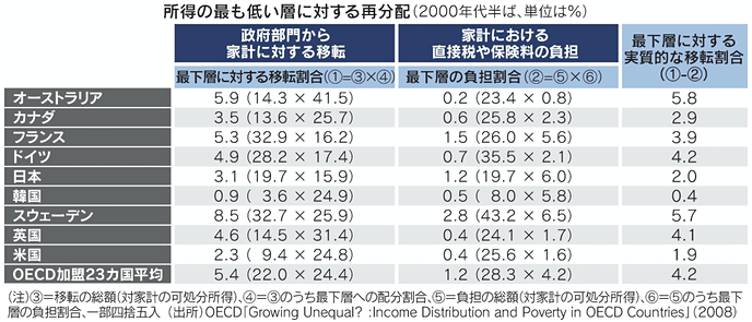 所得の最も低い層に対応する再配分