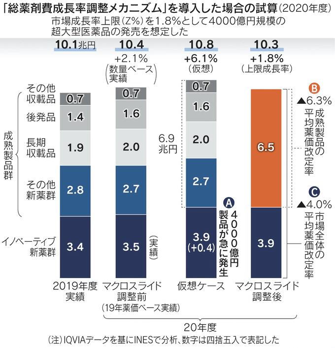 図：「総薬剤費成長率調整メカニズム」を導入した場合の試算（2020年度）